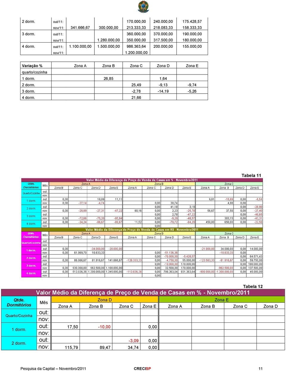 000,00 155.000,00 nov/11: 1.200.000,00 Variação % Zona A Zona B Zona C quarto/cozinha 1 dorm. 26,85 1,64 2 dorm. 25,49-9,13-9,74 3 dorm. -2,78-14,19-5,26 4 dorm.