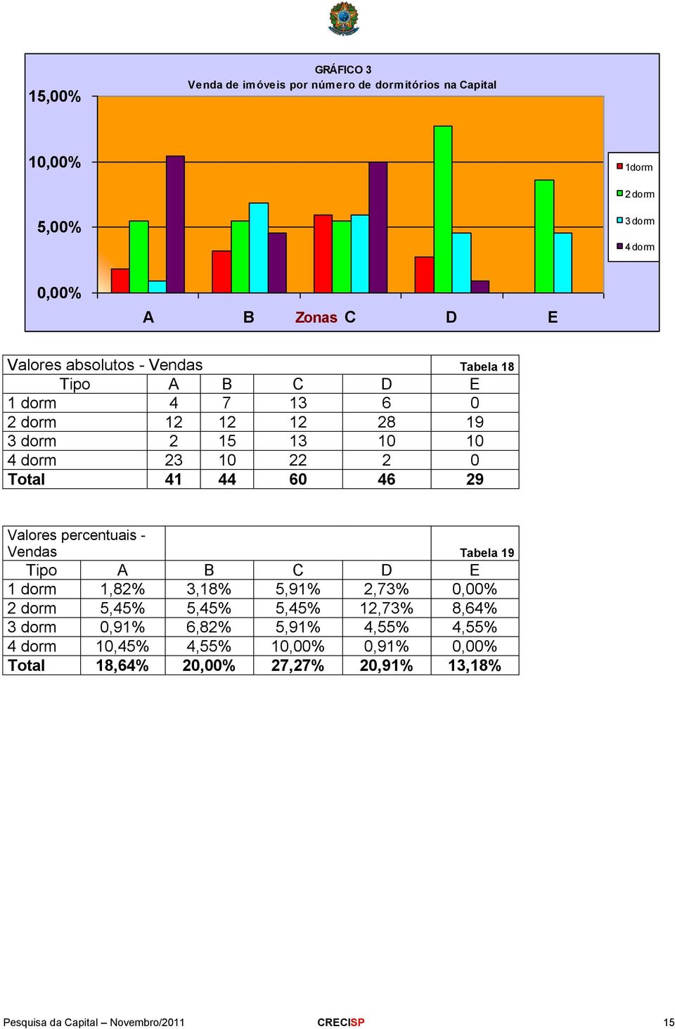 29 Valores percentuais - Vendas Tabela 19 Tipo A B C D E 1 dorm 1,82% 3,18% 5,91% 2,73% 0,00% 2 dorm 5,45% 5,45% 5,45% 12,73% 8,64% 3 dorm 0,91%