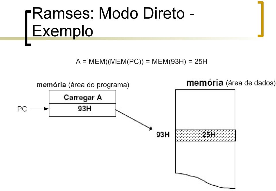 MEM(93H) = 25H memória