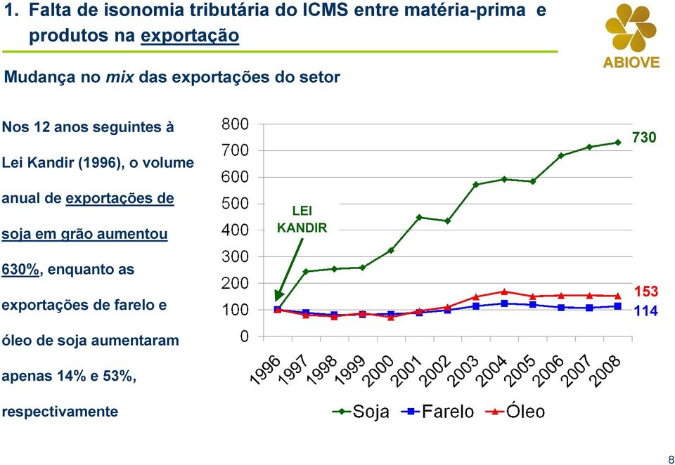 volume 730 anual de exportações de soja em grão aumentou LEI KANDIR 63, enquanto as