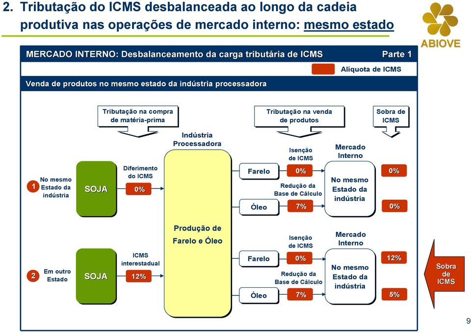 Processadora Isenção de Mercado Interno 1 No mesmo Estado da indústria SOJA Diferimento do Farelo Óleo Redução da Base de Cálculo 7% No mesmo Estado da indústria