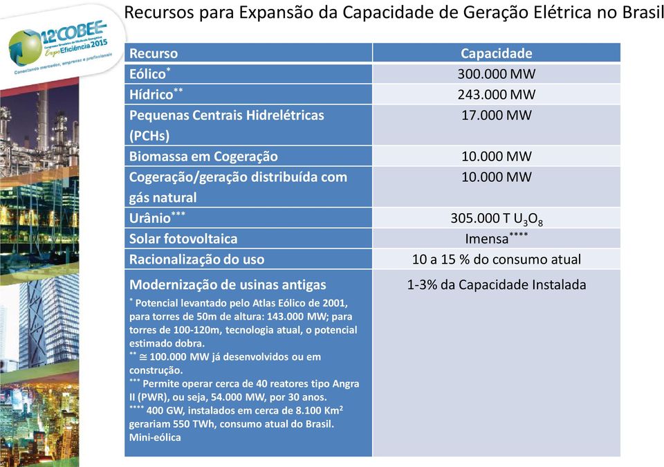 000 T U 3 O 8 Solar fotovoltaica Imensa **** Racionalização do uso 10 a 15 % do consumo atual Modernização de usinas antigas * Potencial levantado pelo Atlas Eólico de 2001, para torres de 50m de