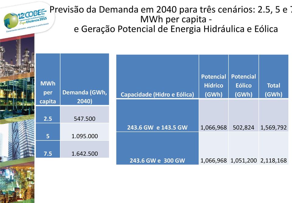 Demanda (GWh, 2040) Capacidade (Hidro e Eólica) Potencial Hídrico (GWh) Potencial Eólico (GWh)