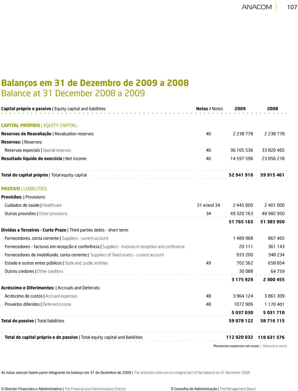 capital próprio Total equity capital 52 941 910 59 915 461 PASSIVO LIABILITIES: Provisões: Provisions: Cuidados de saúde Healthcare 31 e/and 34 2 445 000 2 1 000 Outras provisões Other provisions 34