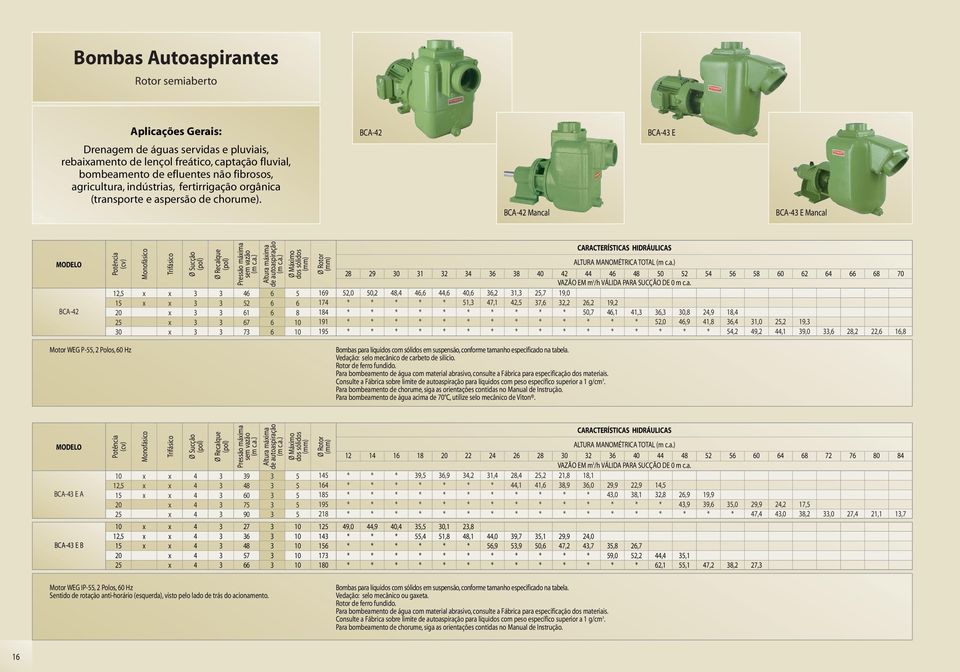 BCA- BCA- Mancal BCA- E BCA- E Mancal BCA-, Pressão máima Altura máima de autoaspiração Ø Máimo dos sólidos 7 7 9 7 9 9 ALTURA MANOMÉTRICA TOTAL 9 VAZÃO EM m /h VÁLIDA PARA SUCÇÃO DE m c.a.,,,,,,,,,7 9,, 7,, 7,,, 9,,7,,,,,9,,,9,,,, 9,, 9,, 9,,,,, Motor WEG P-, Polos, Hz Bombas para líquidos com sólidos em suspensão,conforme tamanho especificado na tabela.