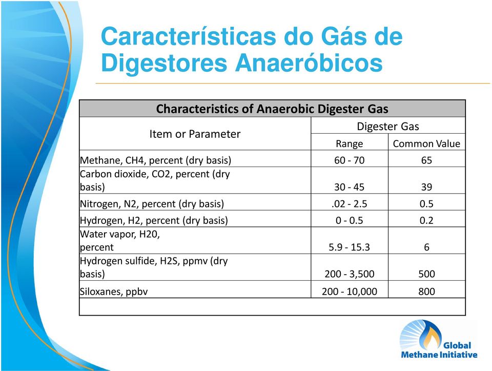 basis) 30-45 39 Nitrogen, N2, percent (dry basis).02-2.5 0.5 Hydrogen, H2, percent (dry basis) 0-0.5 0.2 Water vapor, H20, percent 5.