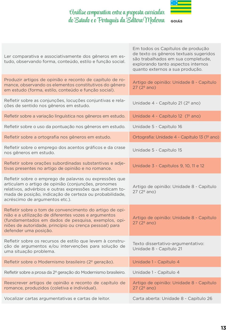 Refletir sobre as conjunções, locuções conjuntivas e relações de sentido Refletir sobre a variação linguística Em todos os Capítulos de produção de texto os gêneros textuais sugeridos são trabalhados