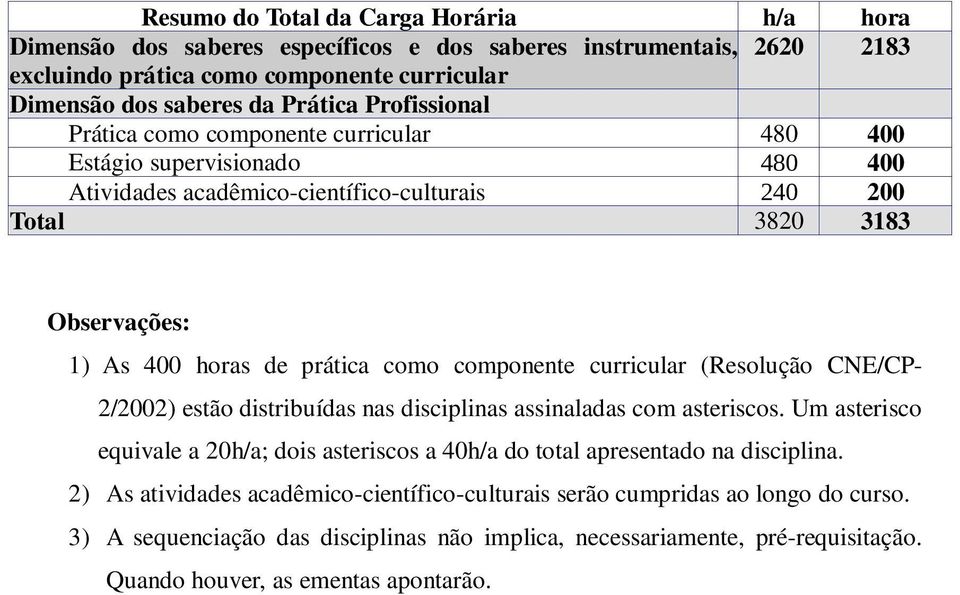 disciplinas assinaladas com asteriscos. Um asterisco equivale a 20h/a; dois asteriscos a 40h/a do total apresentado na disciplina.