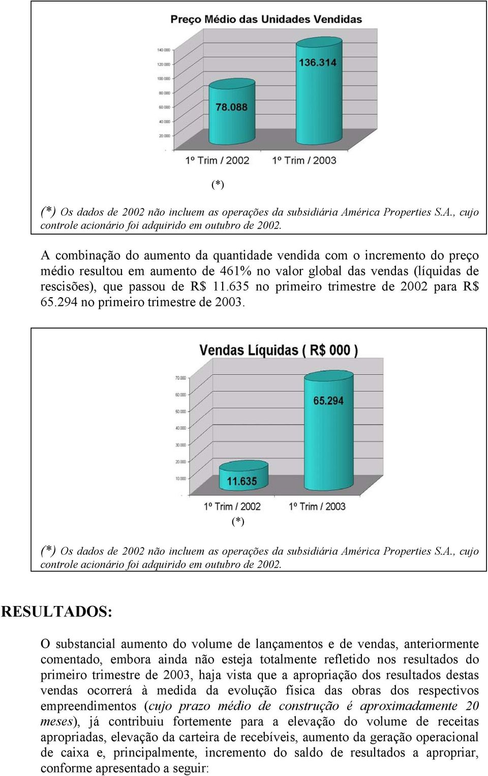 635 no primeiro trimestre de 2002 para R$ 65.294 no primeiro trimestre de 2003.