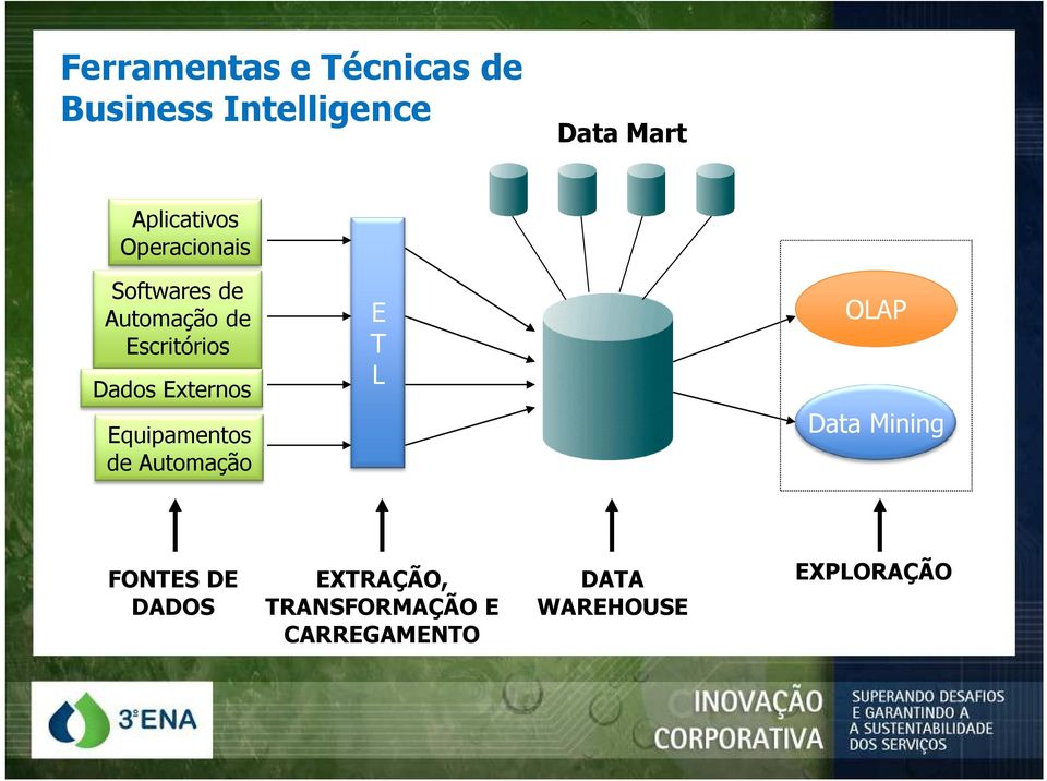 Dados Externos Equipamentos de Automação E T L OLAP Data Mining