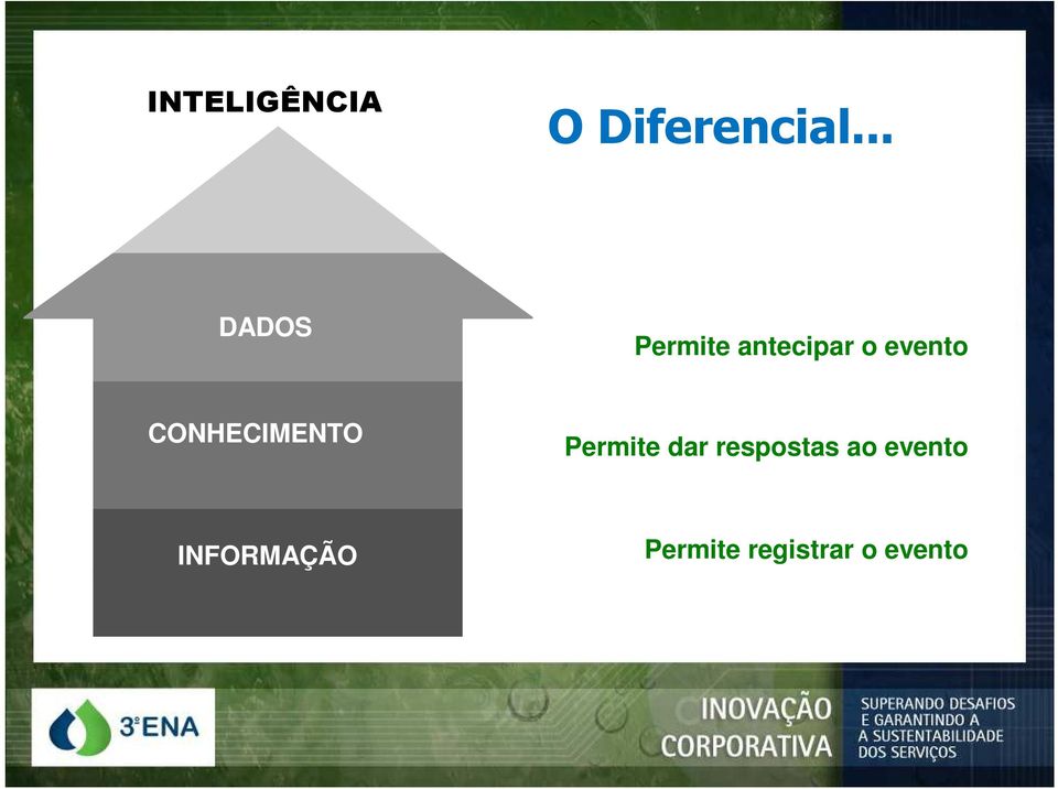 CONHECIMENTO Permite dar respostas