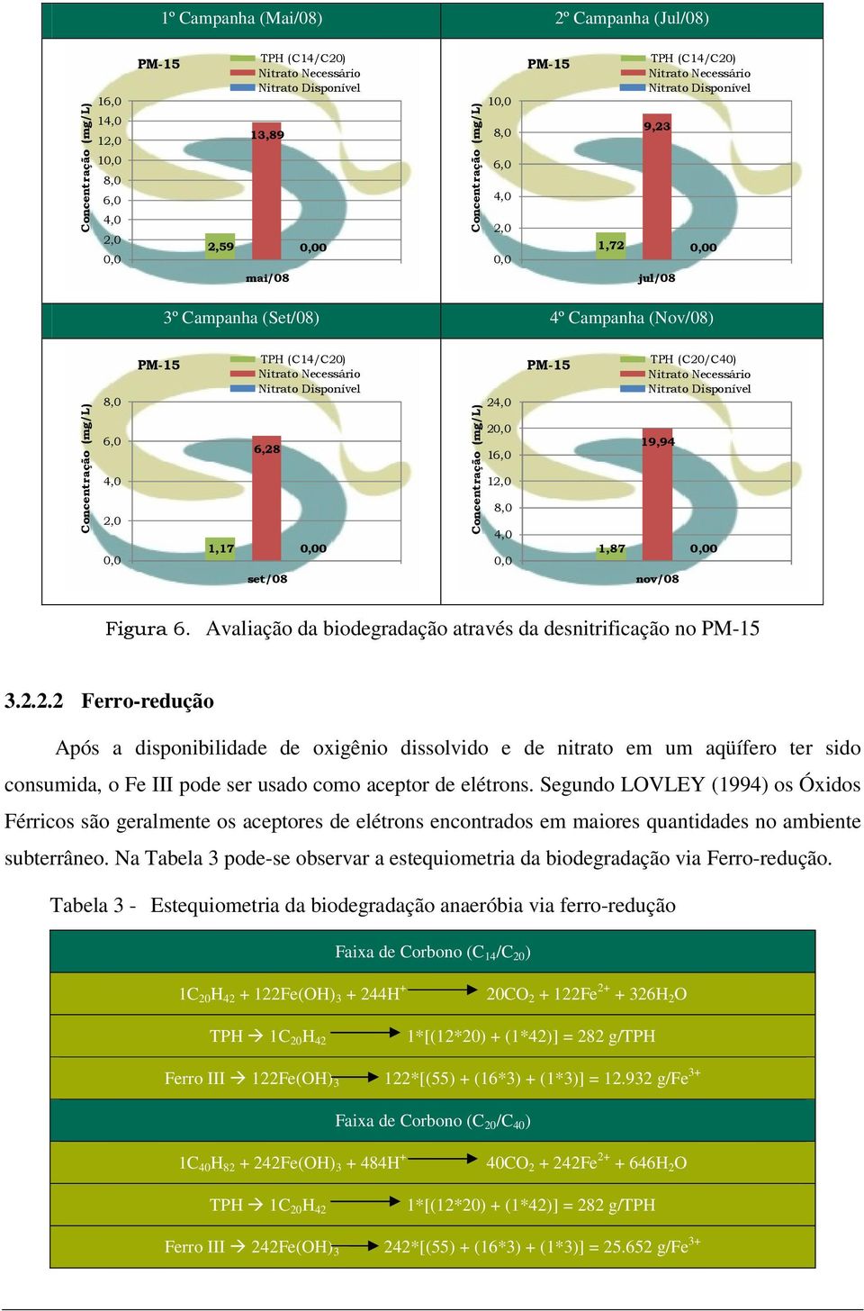 Na Tabela 3 pode-se observar a estequiometria da biodegradação via Ferro-redução.