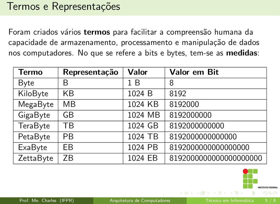 No que se refere a bits e bytes, tem-se as medidas: Termo Representação Valor Valor em Bit Byte B 1 B 8 KiloByte KB 1024 B 8192 MegaByte MB 1024 KB