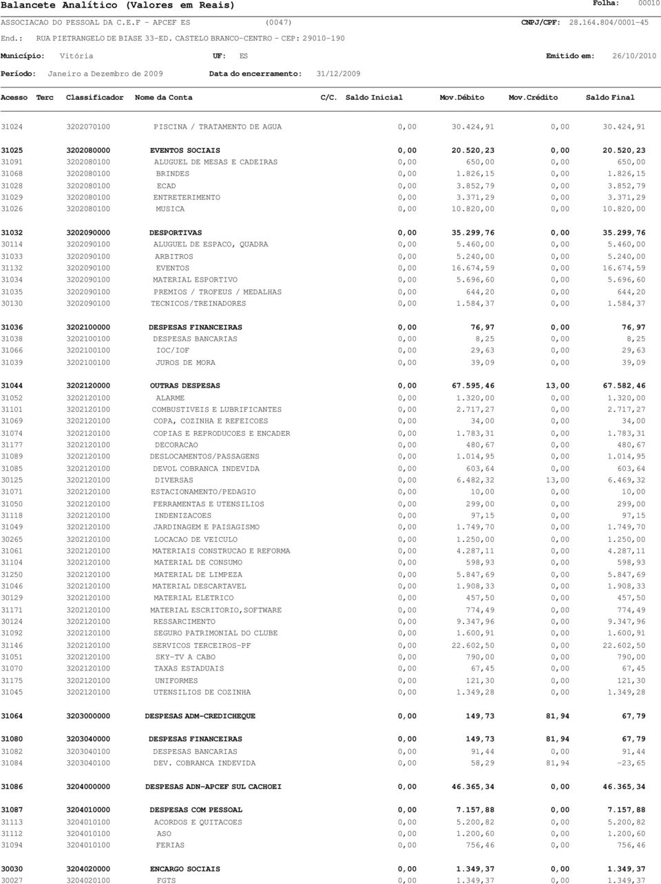 852,79 31029 3202080100 ENTRETERIMENTO 0,00 3.371,29 0,00 3.371,29 31026 3202080100 MUSICA 0,00 10.820,00 0,00 10.820,00 31032 3202090000 DESPORTIVAS 0,00 35.299,76 0,00 35.