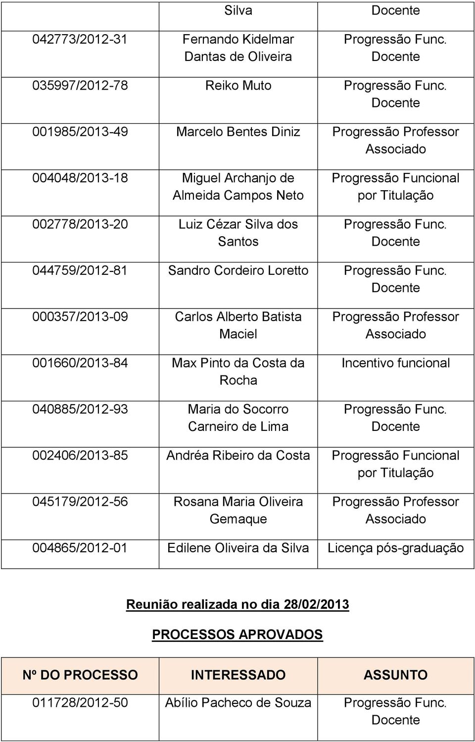 001660/2013-84 Max Pinto da Costa da Rocha 040885/2012-93 Maria do Socorro Carneiro de Lima Incentivo funcional 002406/2013-85 Andréa Ribeiro da