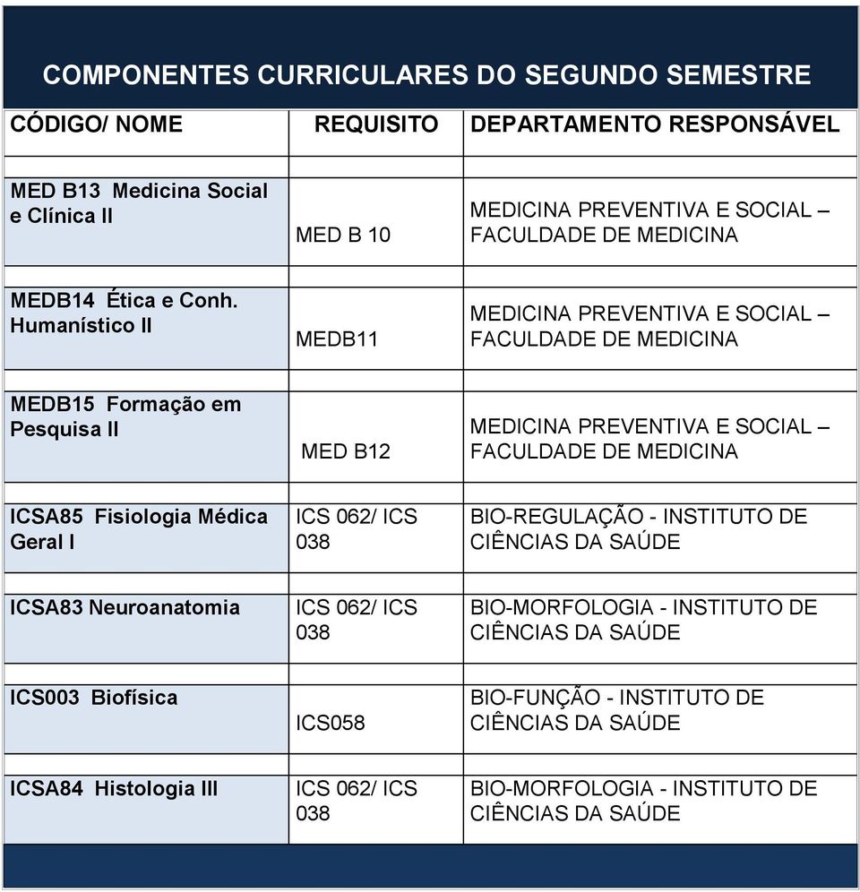 Humanístico II MEDB11 PREVENTIVA E SOCIAL MEDB15 Formação em Pesquisa II MED B12 PREVENTIVA E SOCIAL ICSA85 Fisiologia Médica Geral I