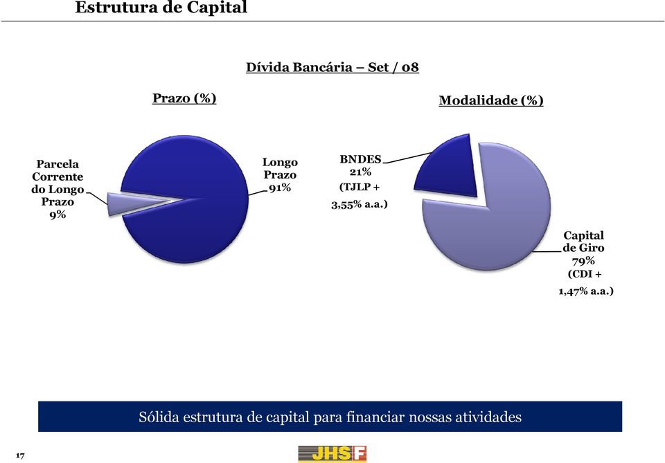 91% BNDES 21% (TJLP + 3,55% a.