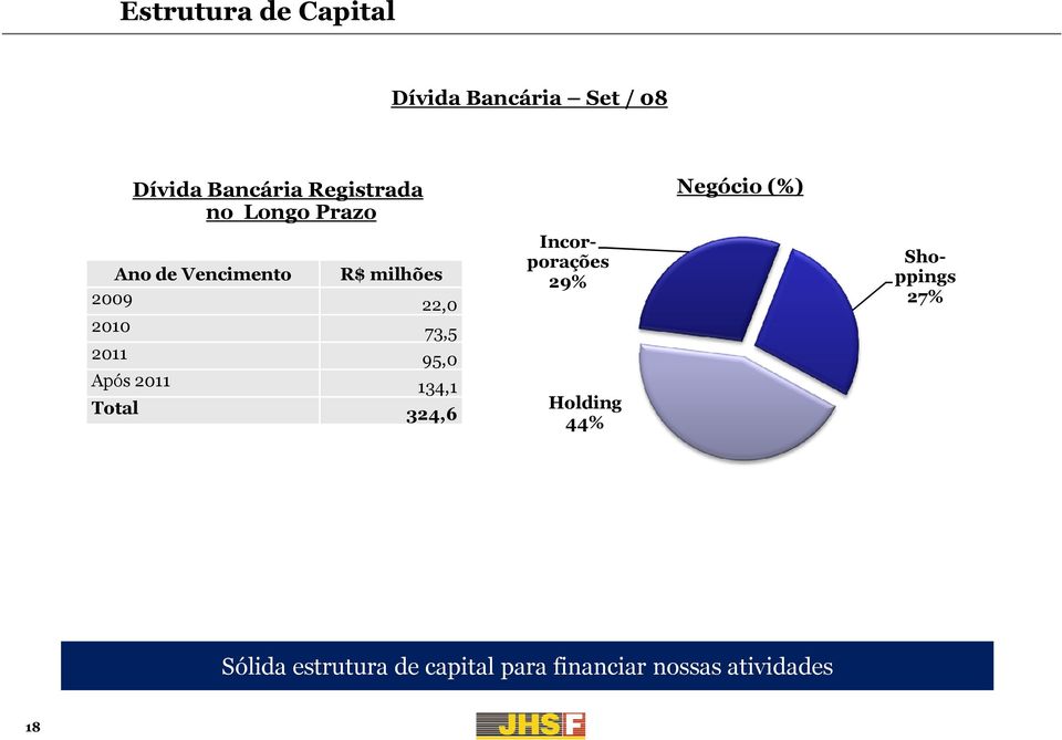 Após 2011 134,1 Total 324,6 Incorporações 29% Holding 44% Negócio (%)