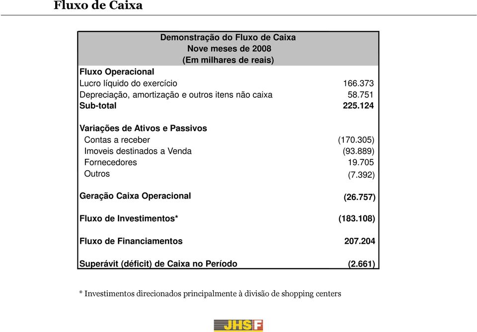 305) Imoveis destinados a Venda (93.889) Fornecedores 19.705 Outros (7.392) Geração Caixa Operacional (26.757) Fluxo de Investimentos* (183.