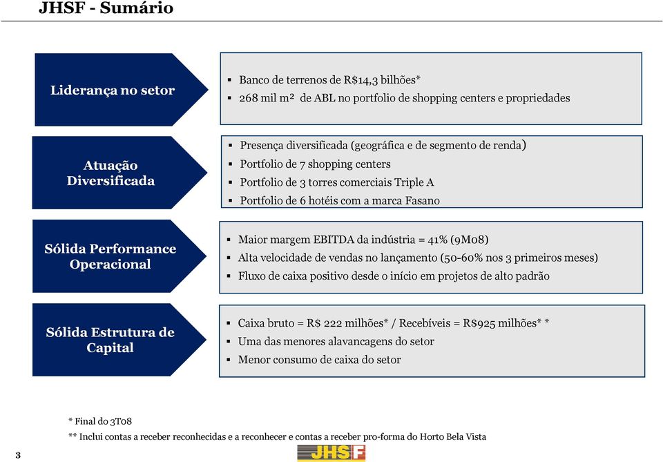 41% (9M08) Alta velocidade de vendas no lançamento (50-60% nos 3 primeiros meses) Fluxo de caixa positivo desde o início em projetos de alto padrão Sólida Estrutura de Capital Caixa bruto = R$ 222