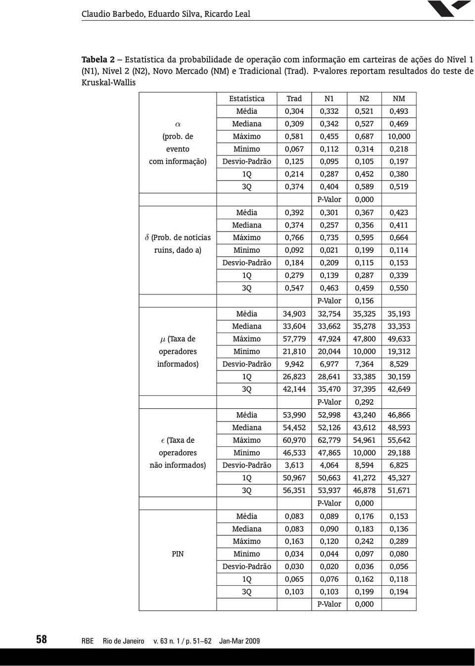 de Máximo 0,581 0,455 0,687 10,000 evento Mínimo 0,067 0,112 0,314 0,218 com informação) Desvio-Padrão 0,125 0,095 0,105 0,197 1Q 0,214 0,287 0,452 0,380 3Q 0,374 0,404 0,589 0,519 P-Valor 0,000