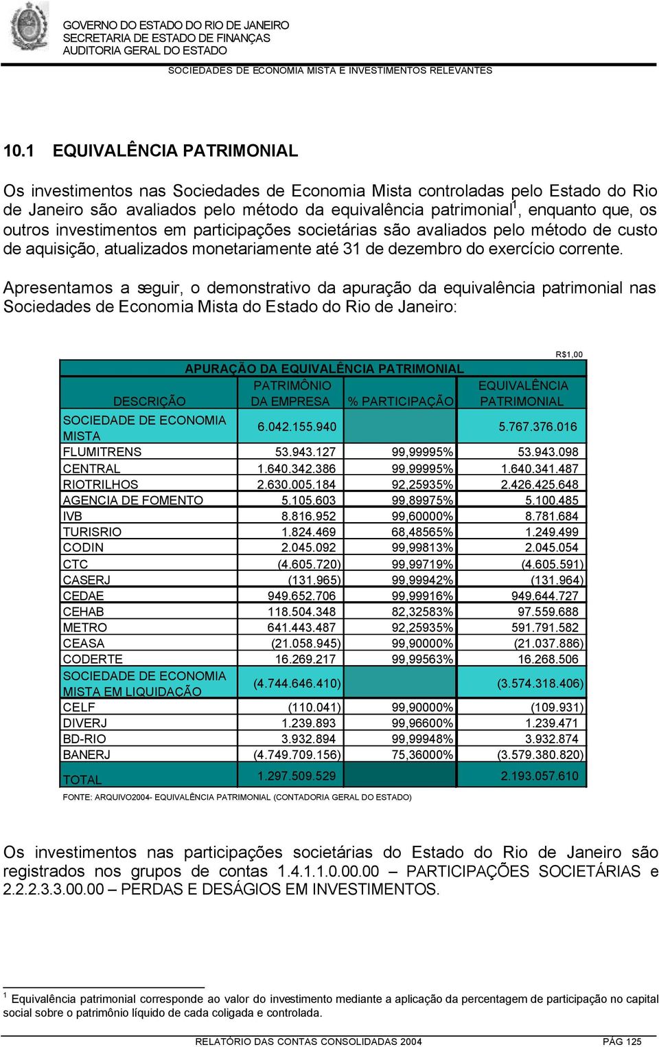 Apresentamos a seguir, o demonstrativo da apuração da equivalência patrimonial nas Sociedades de Economia Mista do Estado do Rio de Janeiro: APURAÇÃO DA EQUIVALÊNCIA PATRIMONIAL PATRIMÔNIO DESCRIÇÃO