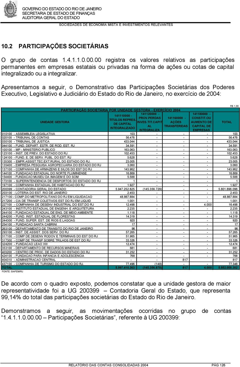 Apresentamos a seguir, o Demonstrativo das Participações Societárias dos Poderes Executivo, Legislativo e Judiciário do Estado do Rio de Janeiro, no exercício de 2004: UNIDADE GESTORA PARTICIPAÇÃO