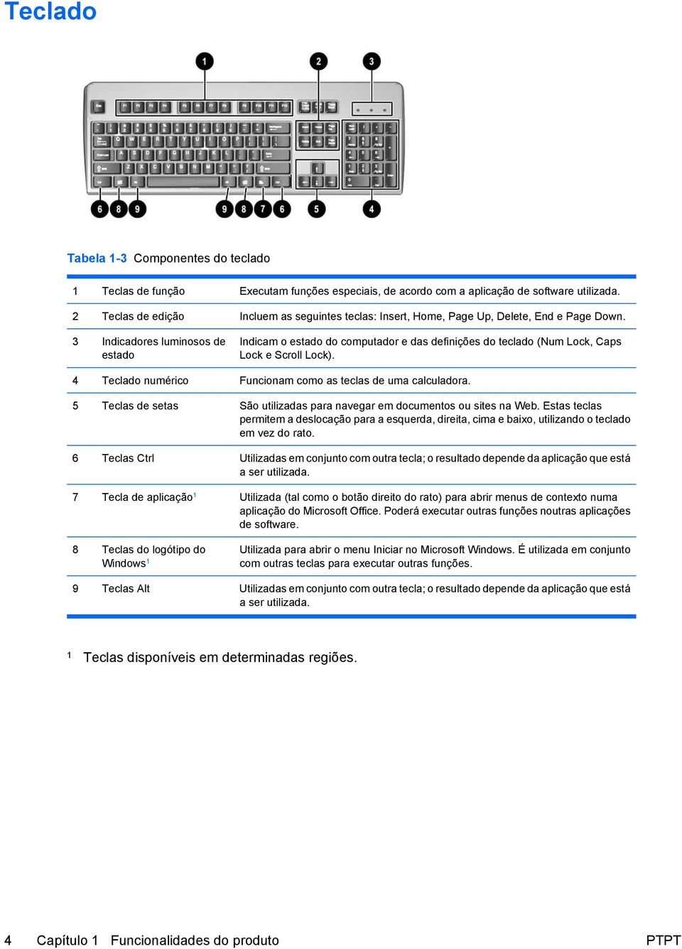 3 Indicadores luminosos de estado Indicam o estado do computador e das definições do teclado (Num Lock, Caps Lock e Scroll Lock). 4 Teclado numérico Funcionam como as teclas de uma calculadora.