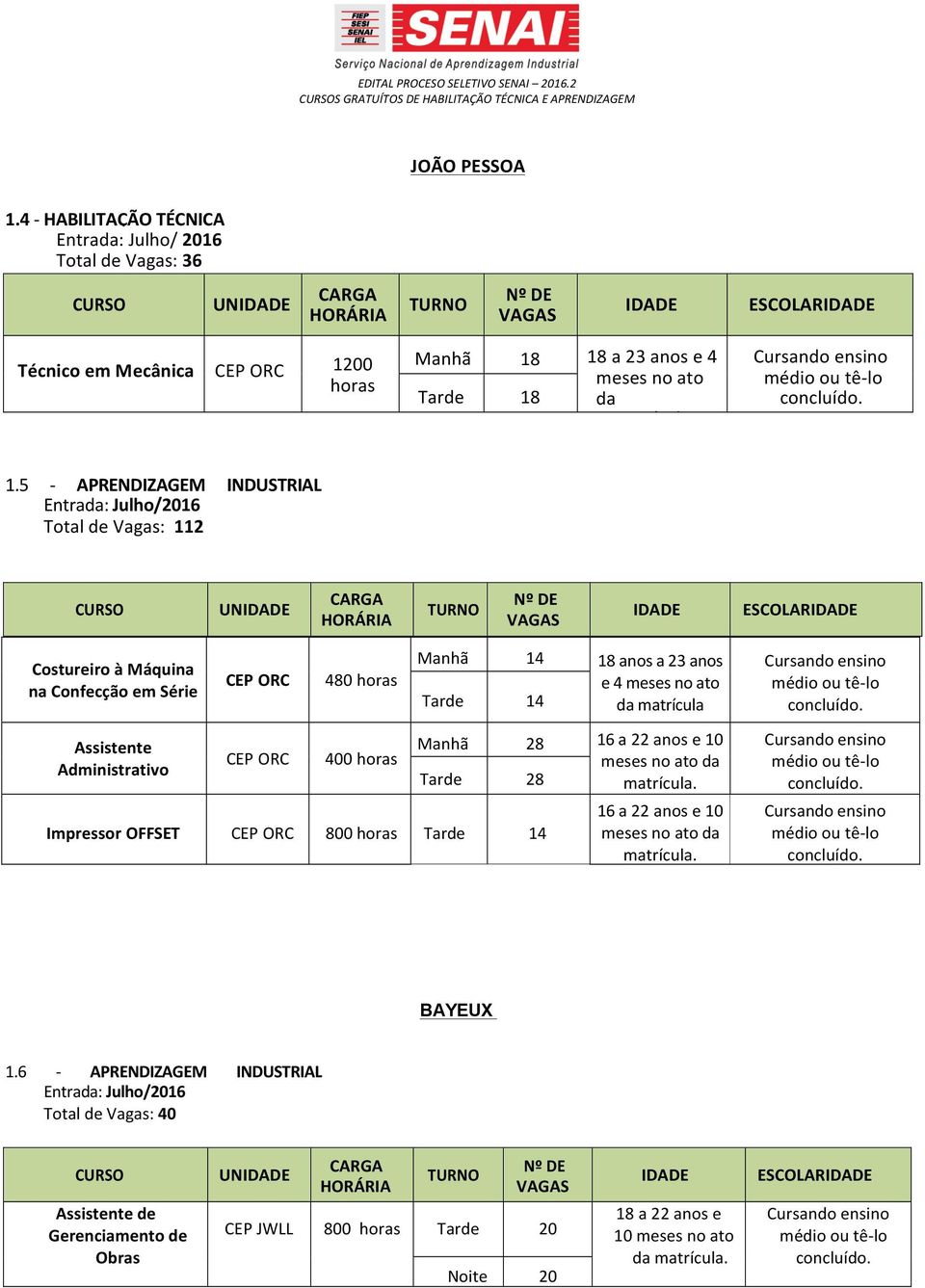 5 - APRENDIZAGEM INDUSTRIAL Entrada: Julho/2016 Total de Vagas: 112 ESCOLAR Costureiro à Máquina na Confecção em Série CEP ORC 480 horas Manhã 14 18 anos a 23 anos e 4 meses no ato Tarde 14 da