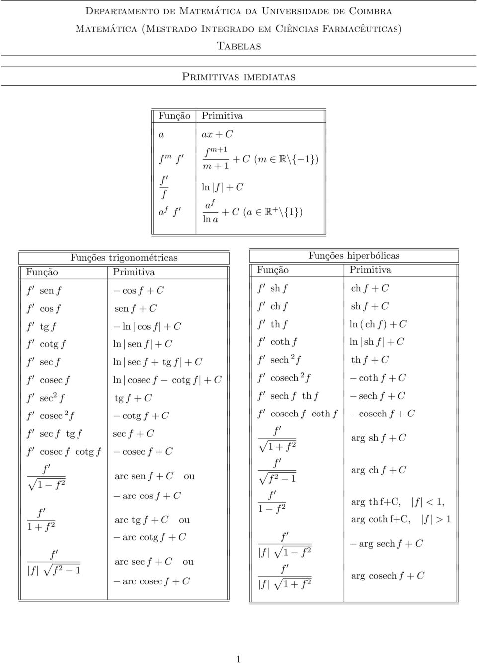 C ln sec f + tg f + C ln cosec f cotg f + C tg f + C cotg f + C sec f + C cosec f + C arc sen f + C arc cos f + C + f 2 arc tg f + C ou arc cotg f + C f f 2 arc sec f + C ou ou arc cosec f + C Função