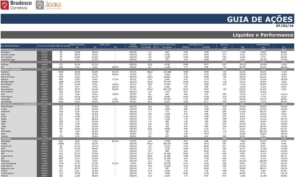 BrasilAgro Ourofino Saúde SLC Agrícola Vanguarda Agro AVIAÇÃO Embraer Gol BANCOS E SEGUROS Bradesco ABC Brasil Banco do Brasil Banrisul BB Seguridade BTG Pactual Daycoval Itaú Unibanco Par Corretora