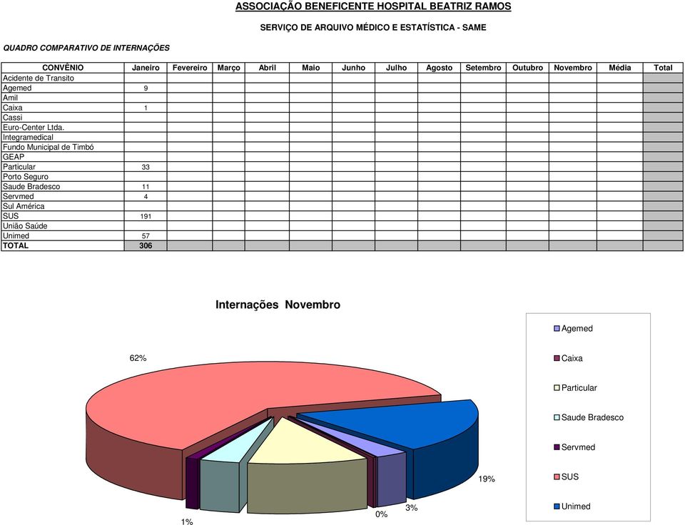 Integramedical Fundo Municipal de Timbó GEAP Particular 33 Porto Seguro Saude Bradesco 11 Servmed 4 Sul América