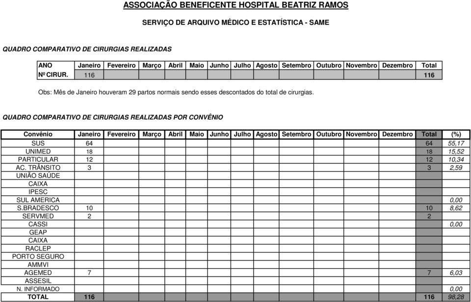 QUADRO COMPARATIVO DE CIRURGIAS REALIZADAS POR CONVÊNIO Convênio SUS UNIMED PARTICULAR AC. TRÂNSITO UNIÃO SAÚDE CAIXA IPESC SUL AMERICA S.