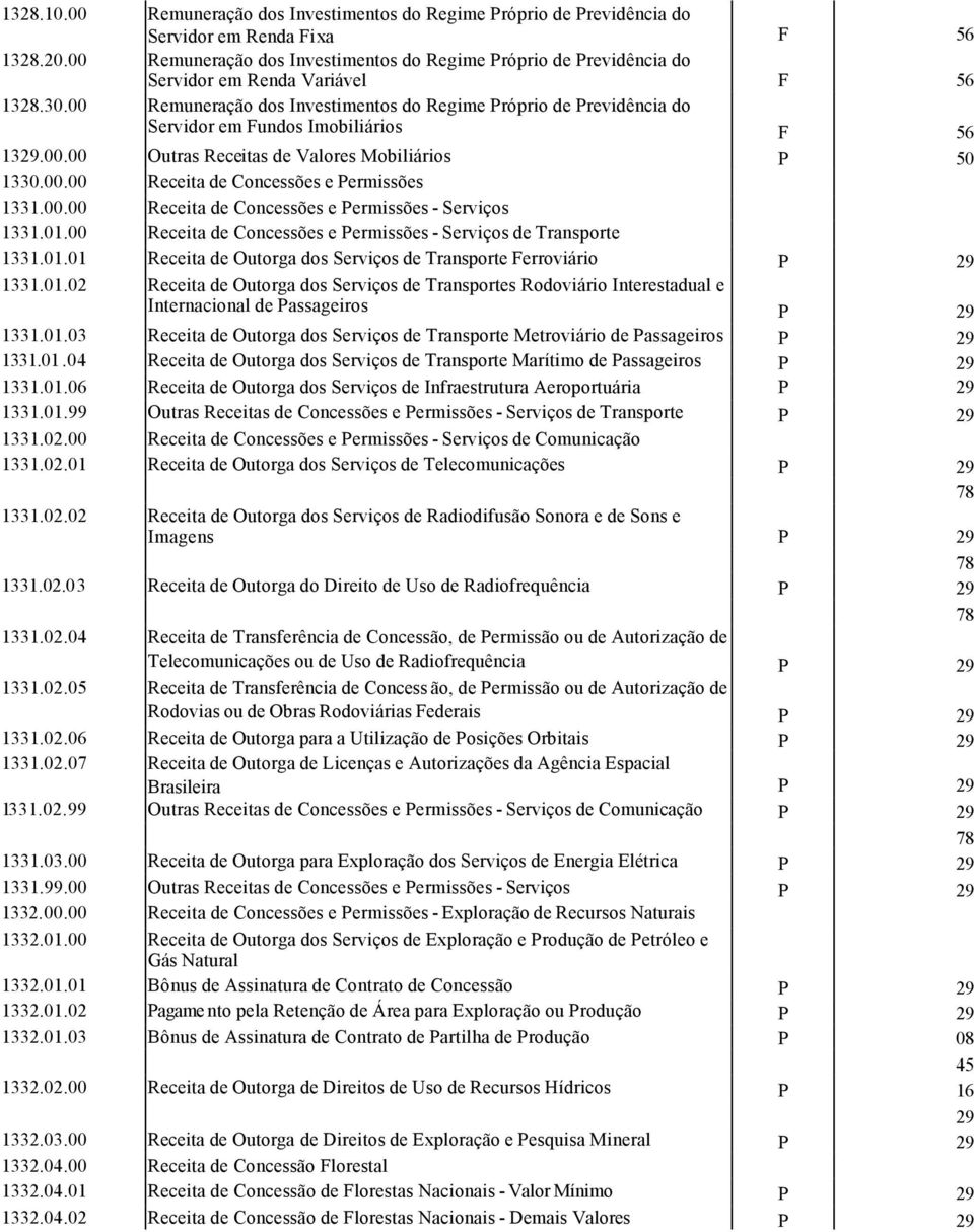 00 Remuneração dos Investimentos do Regime Próprio de Previdência do Servidor em Fundos Imobiliários F 56 19.00.00 Outras Receitas de Valores Mobiliários P 1330.00.00 Receita de Concessões e Permissões 1331.