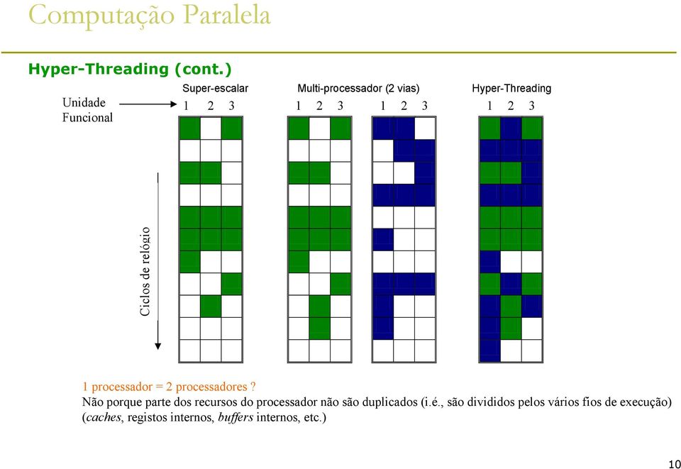 2 3 1 2 3 1 2 3 Ciclos de relógio 1 processador = 2 processadores?