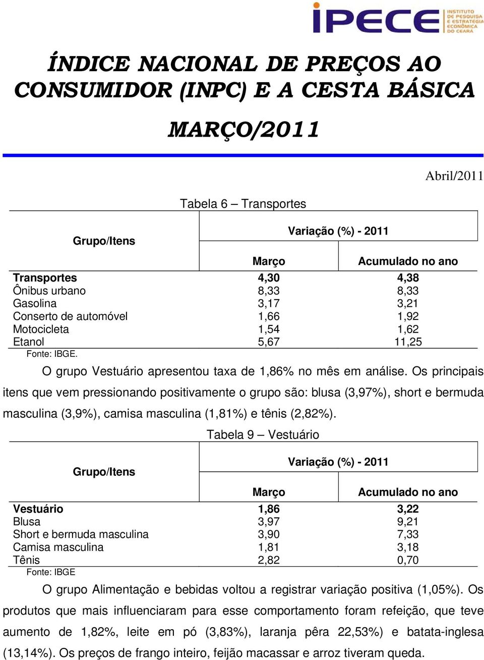 Os principais itens que vem pressionando positivamente o grupo são: blusa (3,97%), short e bermuda masculina (3,9%), camisa masculina (1,81%) e tênis (2,82%).