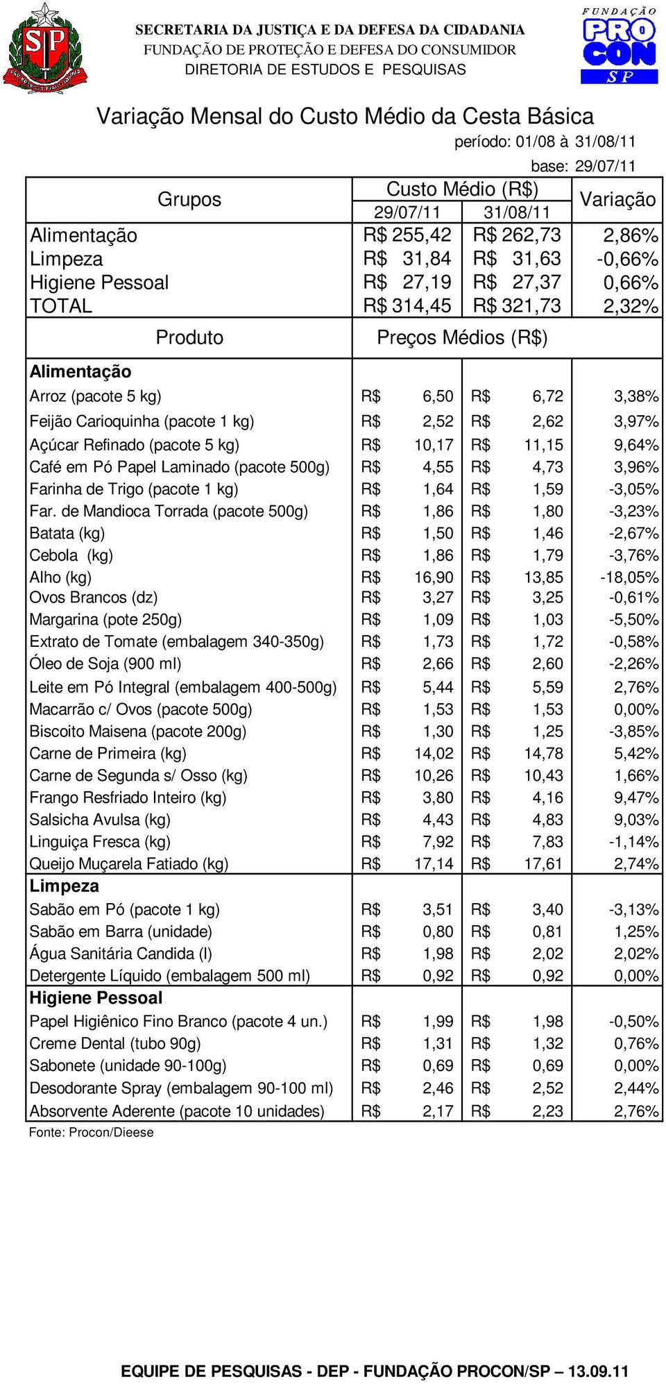 9,64% Café em Pó Papel Laminado (pacote 500g) R$ 4,55 R$ 4,73 3,96% Farinha de Trigo (pacote 1 kg) R$ 1,64 R$ 1,59-3,05% Far.