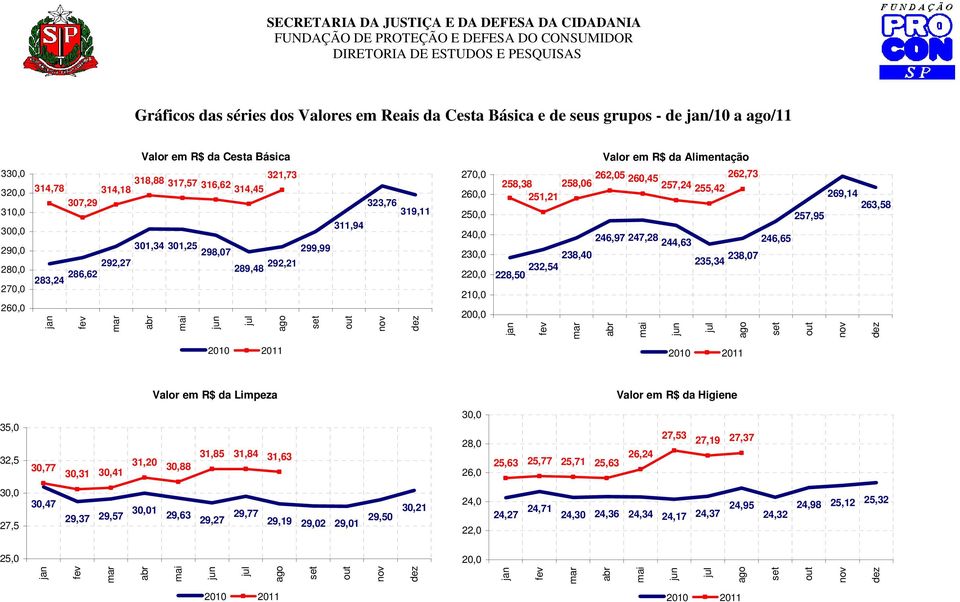 Alimentação 258,06 262,05 260,45 262,73 258,38 257,24 255,42 251,21 246,97 247,28 244,63 235,34 238,07 246,65 257,95 269,14 263,58 Valor em R$ da Limpeza Valor em R$ da Higiene 35,0 32,5 30,77 30,31