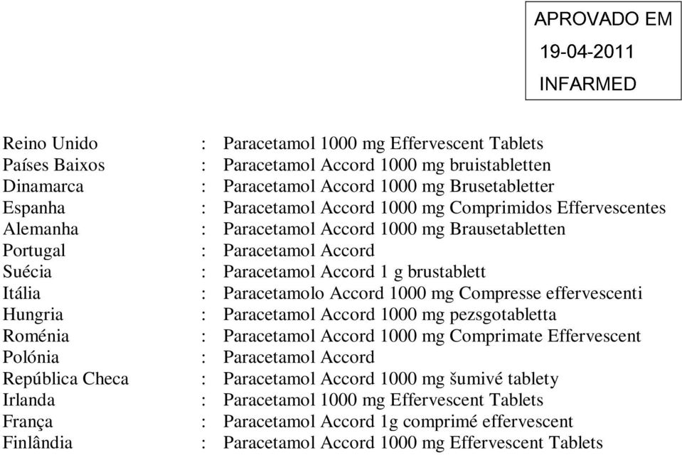 Paracetamol Accord : Paracetamol Accord 1 g brustablett : Paracetamolo Accord 1000 mg Compresse effervescenti : Paracetamol Accord 1000 mg pezsgotabletta : Paracetamol Accord 1000 mg Comprimate