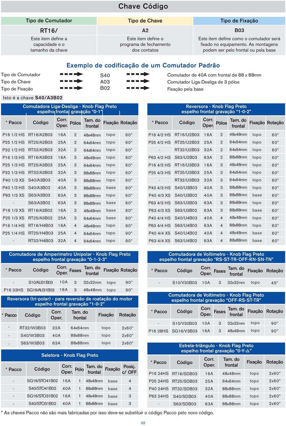 s montagens pom ser pelo ou pela Tipo Comutador Tipo Chave Tipo Fixação Exemplo codificação um Comutador Padrão S0 0 B0 Comutador 0 com 88 x 88mm Comutador LigaDesliga pólos Fixação pela Comutadora