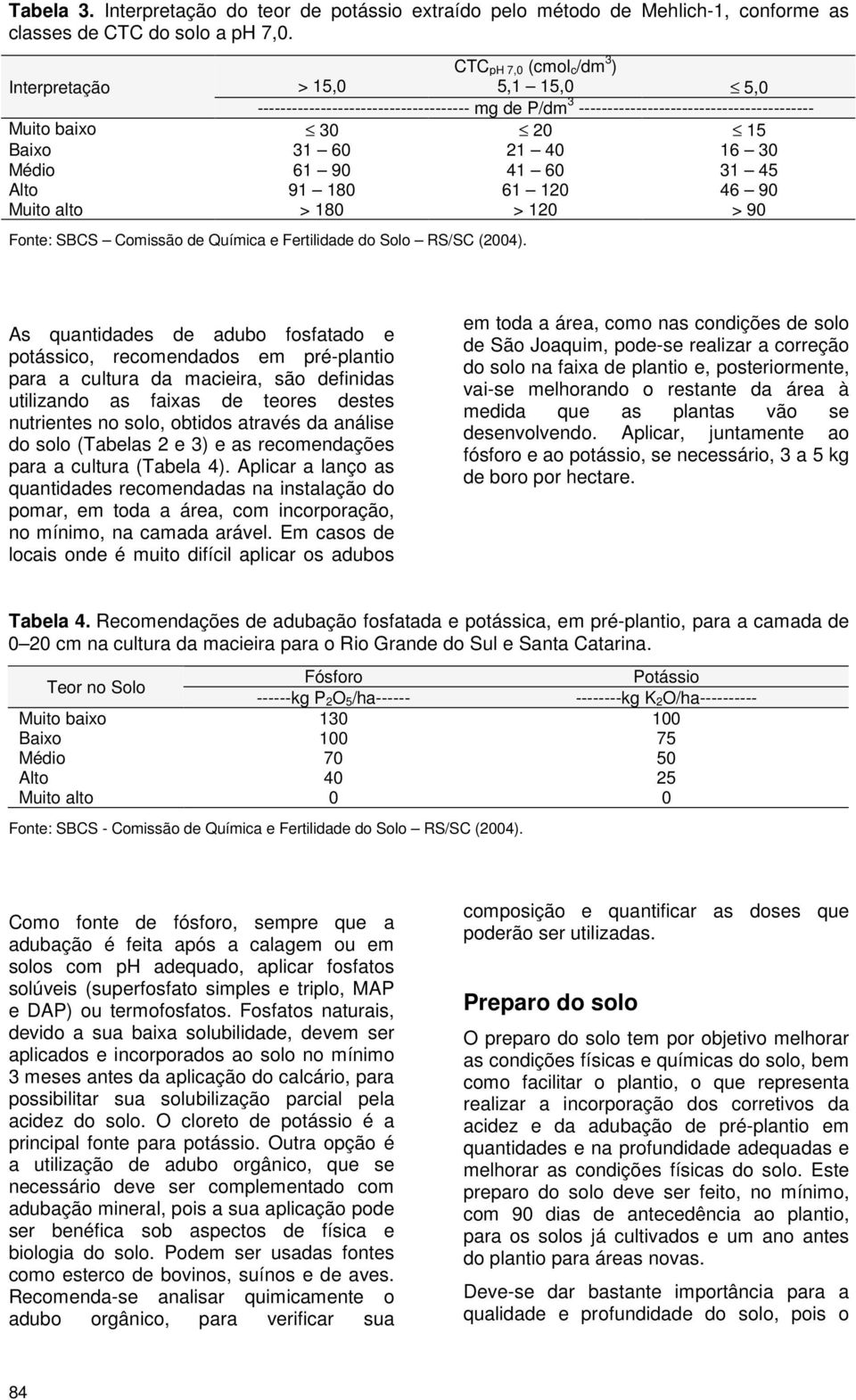 Médio 61 90 41 60 31 45 Alto 91 180 61 120 46 90 Muito alto > 180 > 120 > 90 Fonte: SBCS Comissão de Química e Fertilidade do Solo RS/SC (2004).