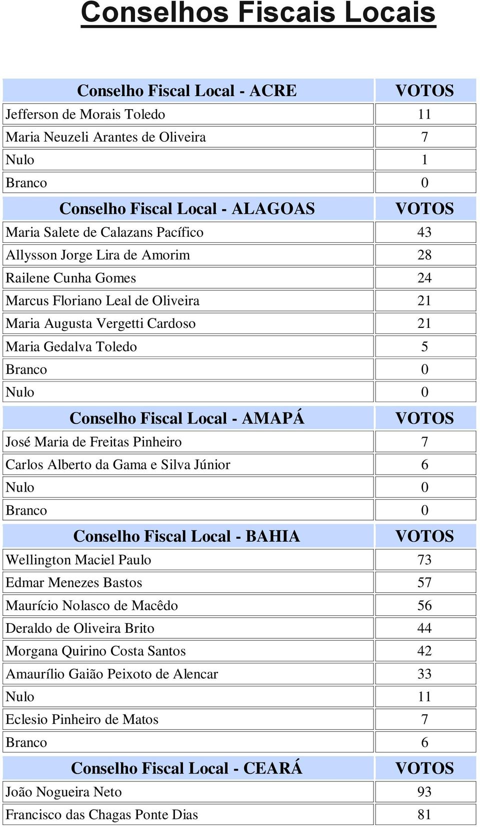 Freitas Pinheiro 7 Carlos Alberto da Gama e Silva Júnior 6 Conselho Fiscal Local - BAHIA Wellington Maciel Paulo 73 Edmar Menezes Bastos 57 Maurício Nolasco de Macêdo 56 Deraldo de Oliveira