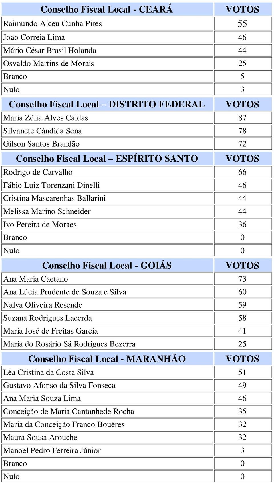 Ballarini 44 Melissa Marino Schneider 44 Ivo Pereira de Moraes 36 Conselho Fiscal Local - GOIÁS Ana Maria Caetano 73 Ana Lúcia Prudente de Souza e Silva 60 Nalva Oliveira Resende 59 Suzana Rodrigues