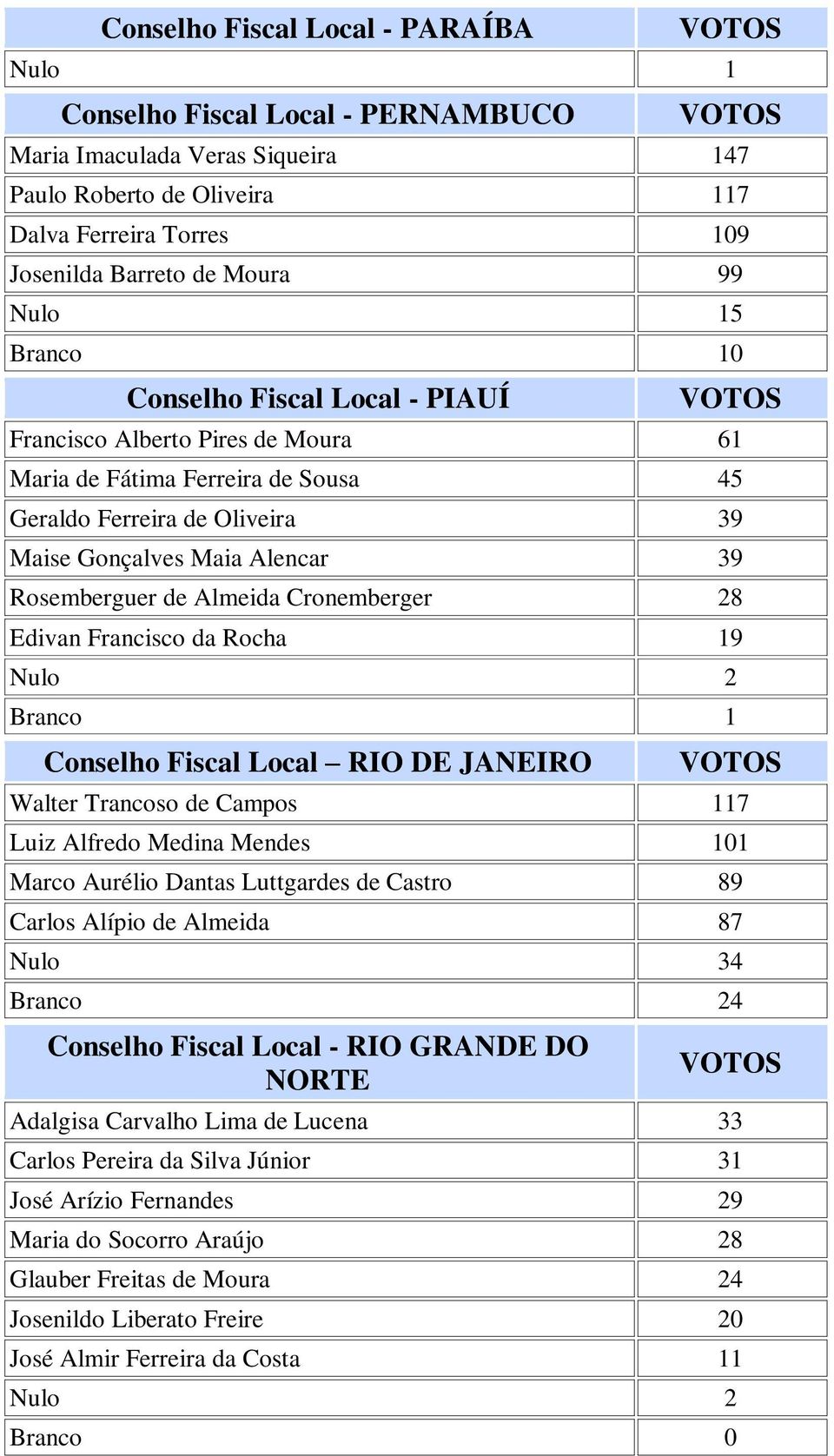 Cronemberger 28 Edivan Francisco da Rocha 19 Conselho Fiscal Local RIO DE JANEIRO Walter Trancoso de Campos 117 Luiz Alfredo Medina Mendes 101 Marco Aurélio Dantas Luttgardes de Castro 89 Carlos