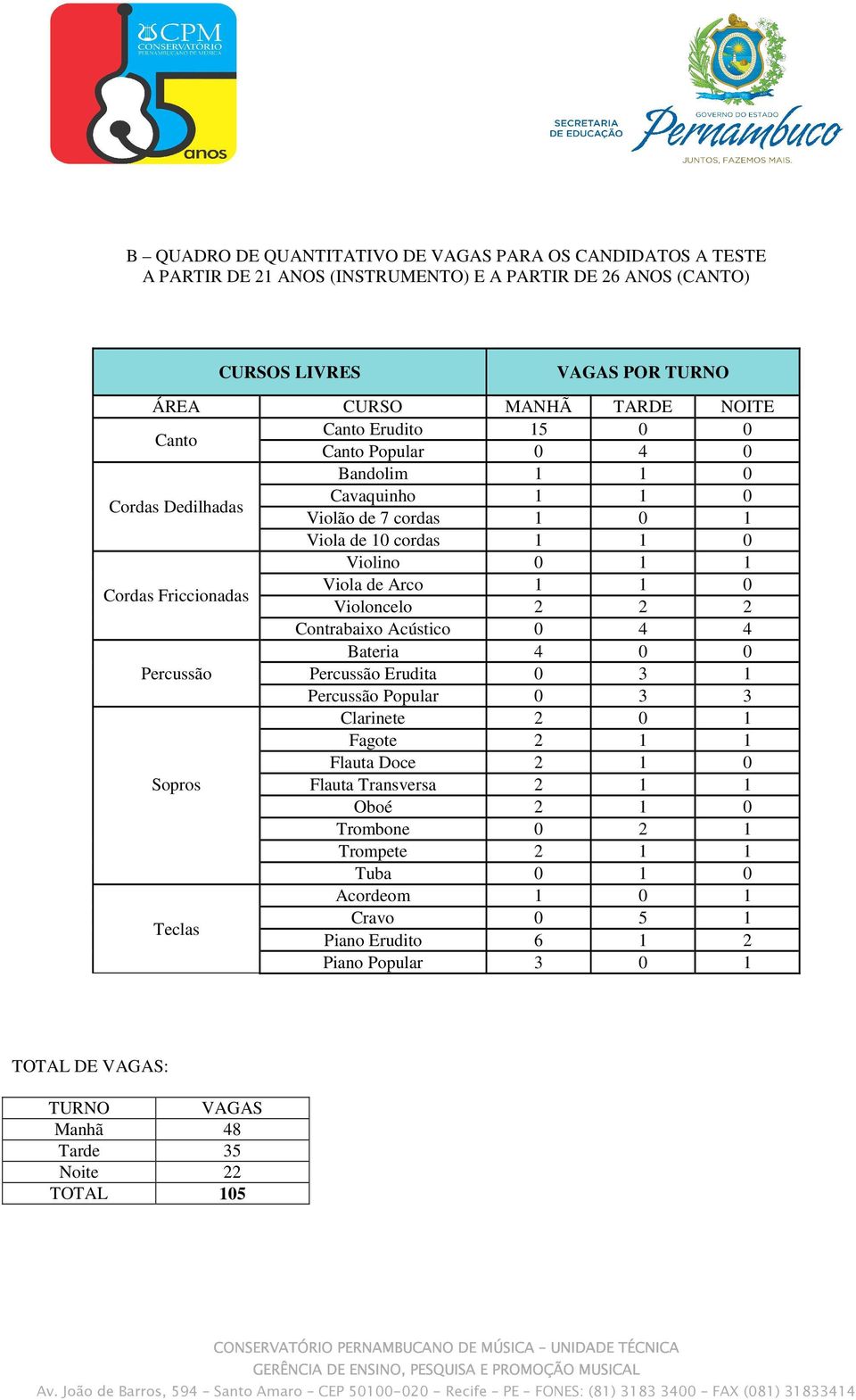 0 Violoncelo 2 2 2 Contrabaixo Acústico 0 4 4 Bateria 4 0 0 Percussão Percussão Erudita 0 3 1 Percussão Popular 0 3 3 Clarinete 2 0 1 Fagote 2 1 1 Flauta Doce 2 1 0 Sopros Flauta Transversa 2