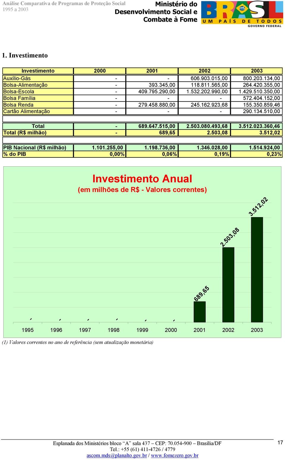 493,68 3.512.023.360,46 Total (R$ milhão) 689,65 2.503,08 3.512,02 PIB Nacional (R$ milhão) 1.101.255,00 1.198.736,00 1.346.028,00 1.514.