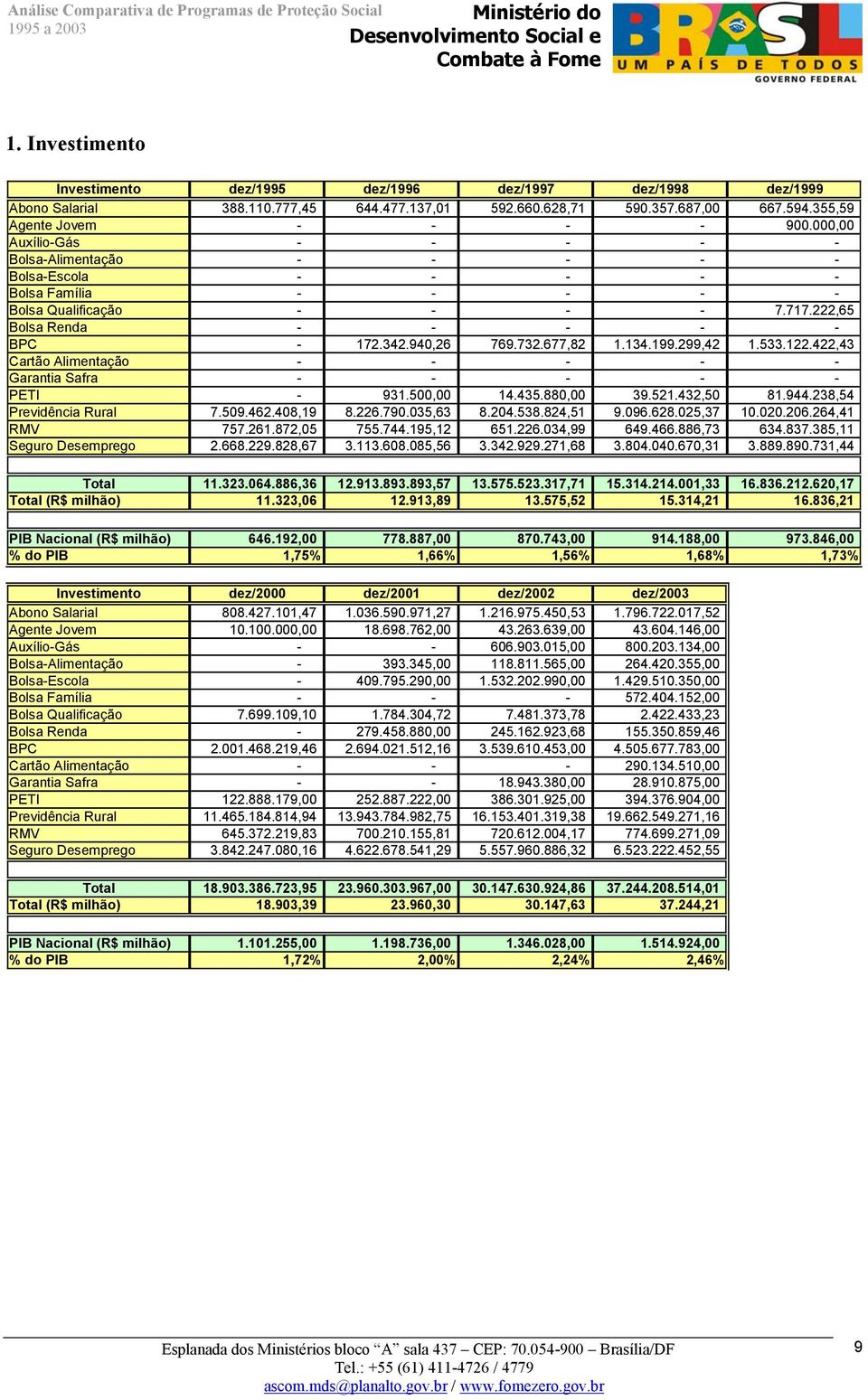 422,43 Cartão Alimentação Garantia Safra PETI 931.500,00 14.435.880,00 39.521.432,50 81.944.238,54 Previdência Rural 7.509.462.408,19 8.226.790.035,63 8.204.538.824,51 9.096.628.025,37 10.020.206.