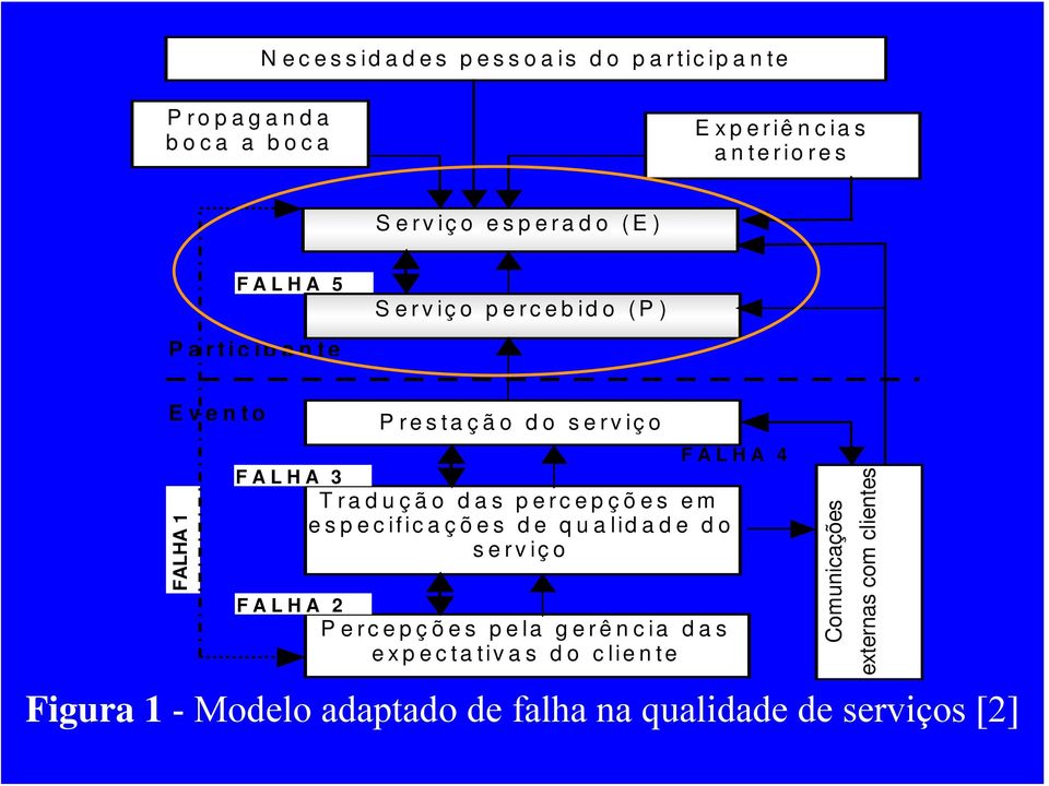 Tradução das percepções em especificações de qualidade do serviço FALHA 2 Percepções pela gerência das