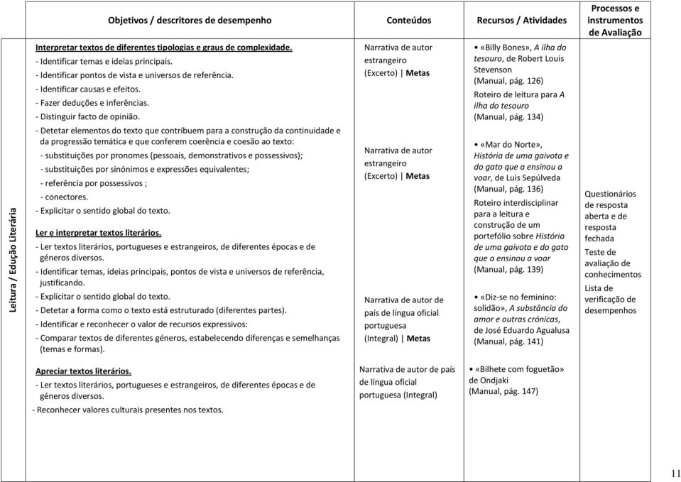 - Detetar elementos do texto que contribuem para a construção da continuidade e da progressão temática e que conferem coerência e coesão ao texto: - substituições por pronomes (pessoais,