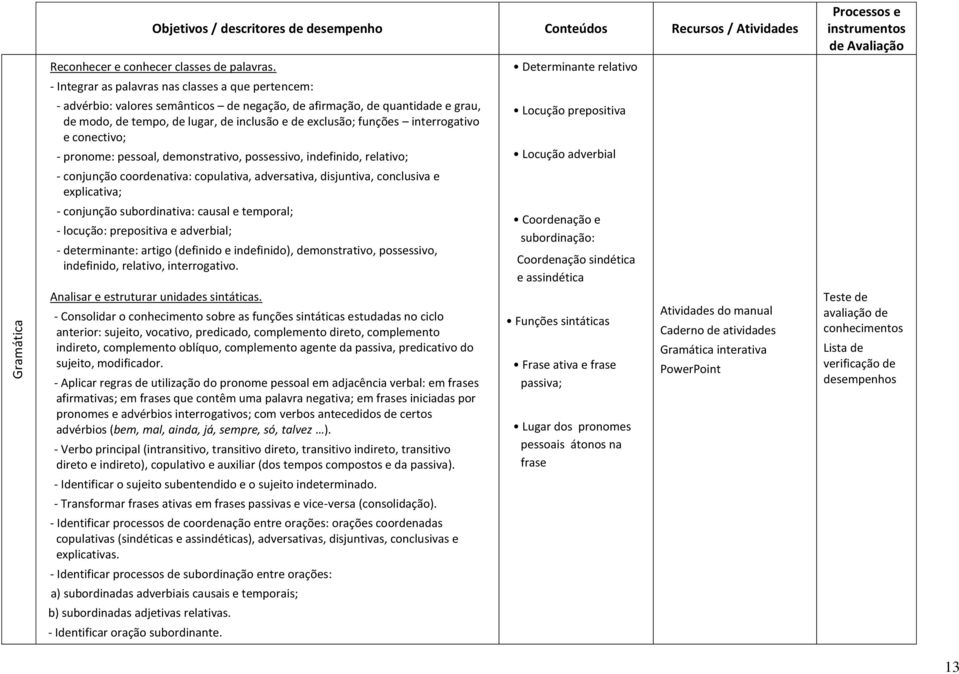 interrogativo e conectivo; - pronome: pessoal, demonstrativo, possessivo, indefinido, relativo; - conjunção coordenativa: copulativa, adversativa, disjuntiva, conclusiva e explicativa; - conjunção